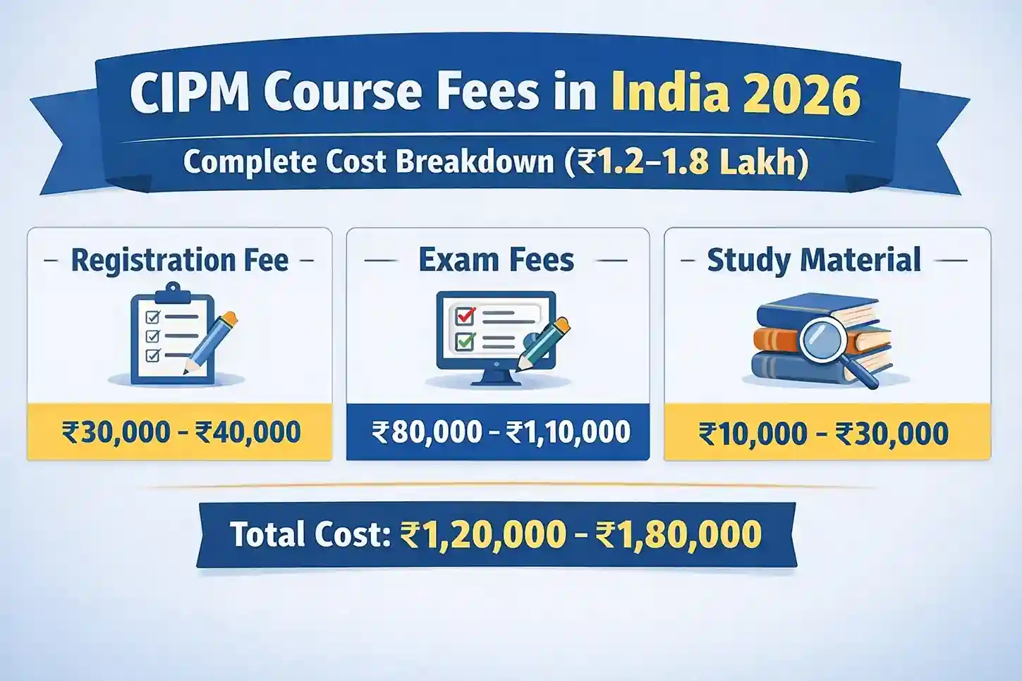 CIPM Course Fees in India 2026 – registration fee, exam fee और total cost breakdown ₹1.2–1.8 lakh